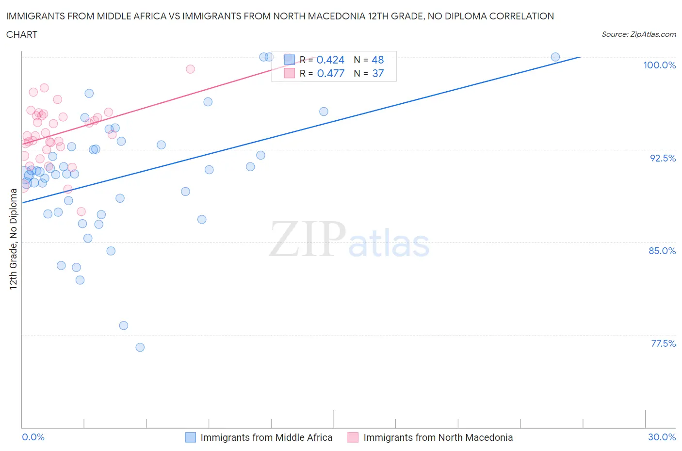 Immigrants from Middle Africa vs Immigrants from North Macedonia 12th Grade, No Diploma