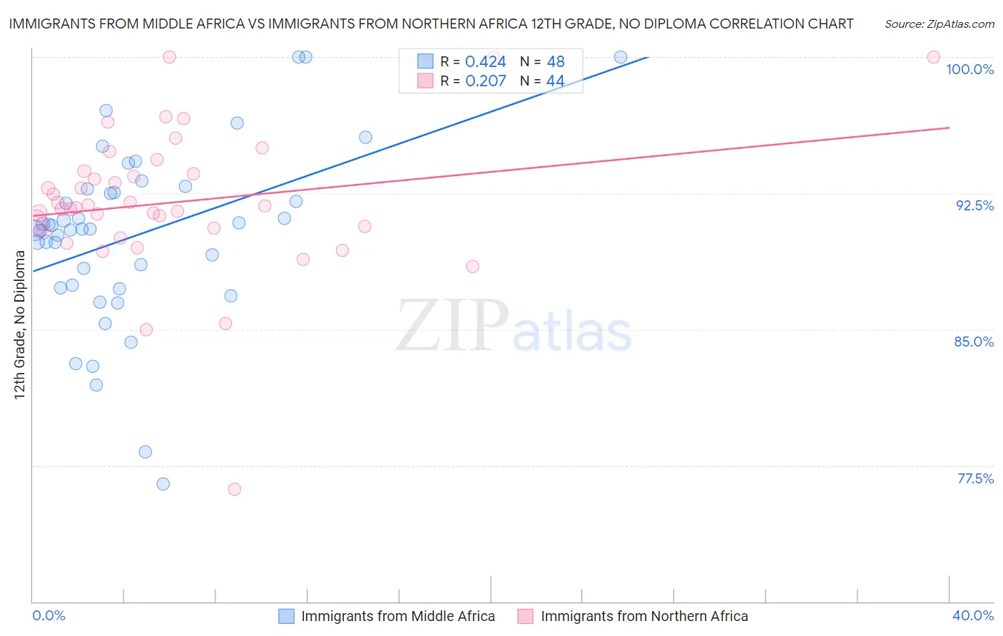Immigrants from Middle Africa vs Immigrants from Northern Africa 12th Grade, No Diploma