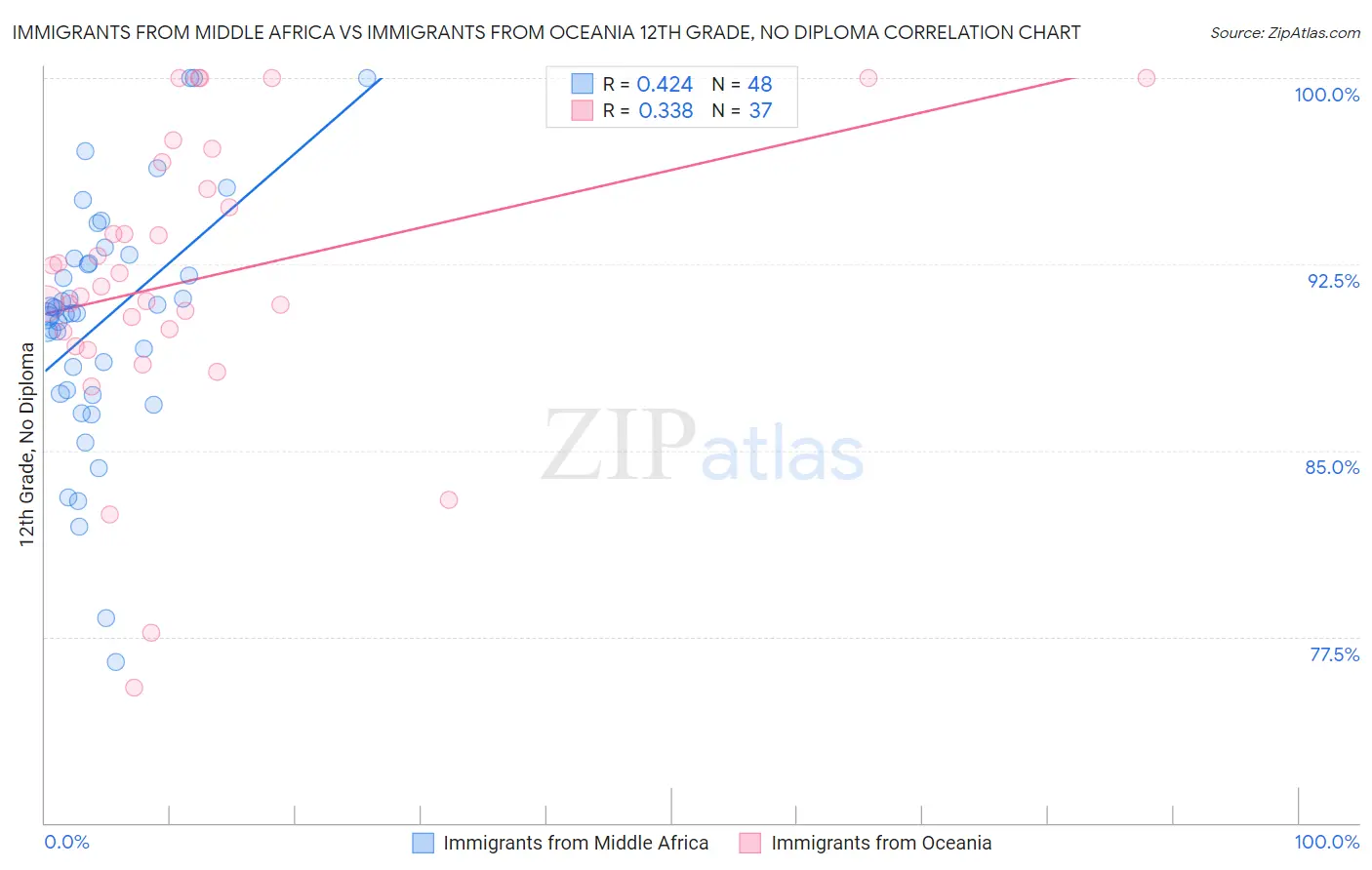 Immigrants from Middle Africa vs Immigrants from Oceania 12th Grade, No Diploma