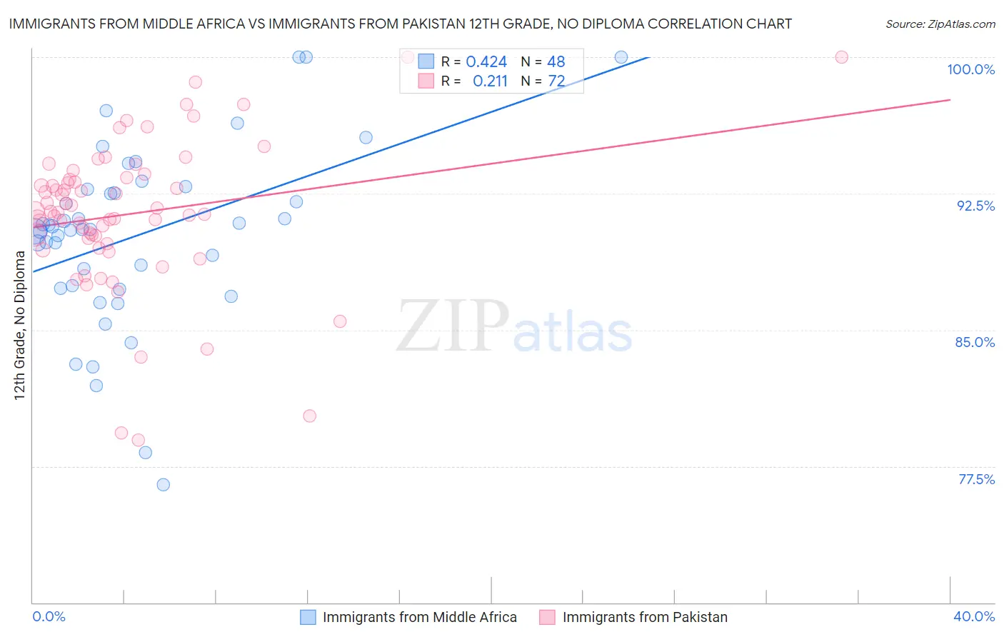Immigrants from Middle Africa vs Immigrants from Pakistan 12th Grade, No Diploma