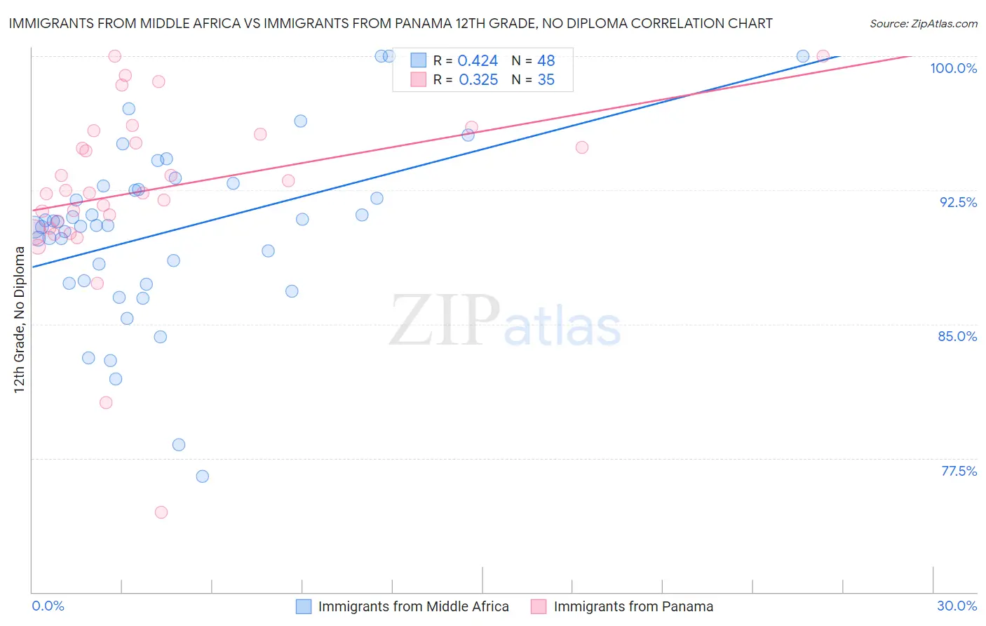 Immigrants from Middle Africa vs Immigrants from Panama 12th Grade, No Diploma