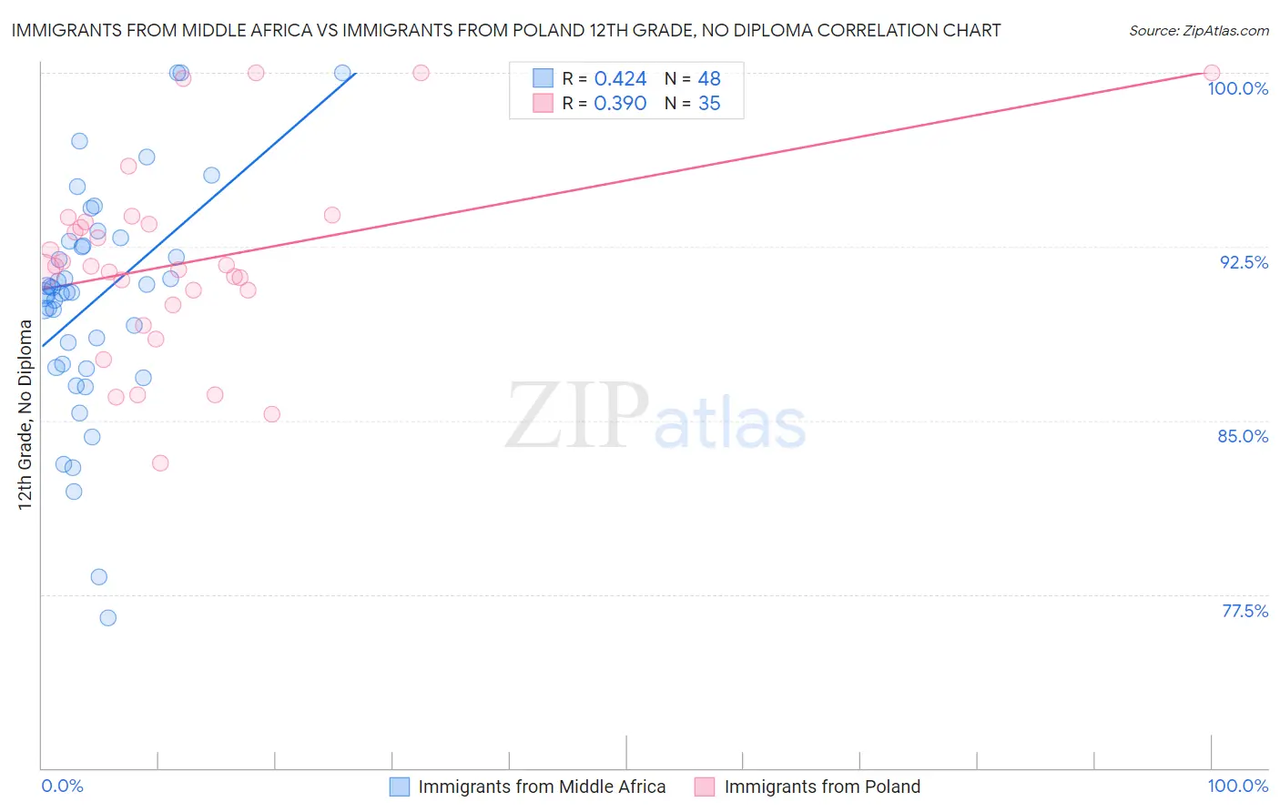Immigrants from Middle Africa vs Immigrants from Poland 12th Grade, No Diploma