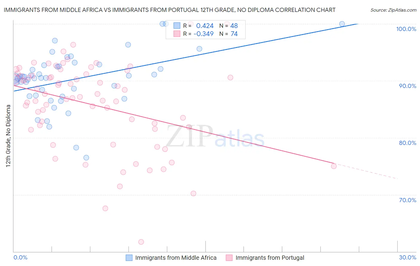 Immigrants from Middle Africa vs Immigrants from Portugal 12th Grade, No Diploma
