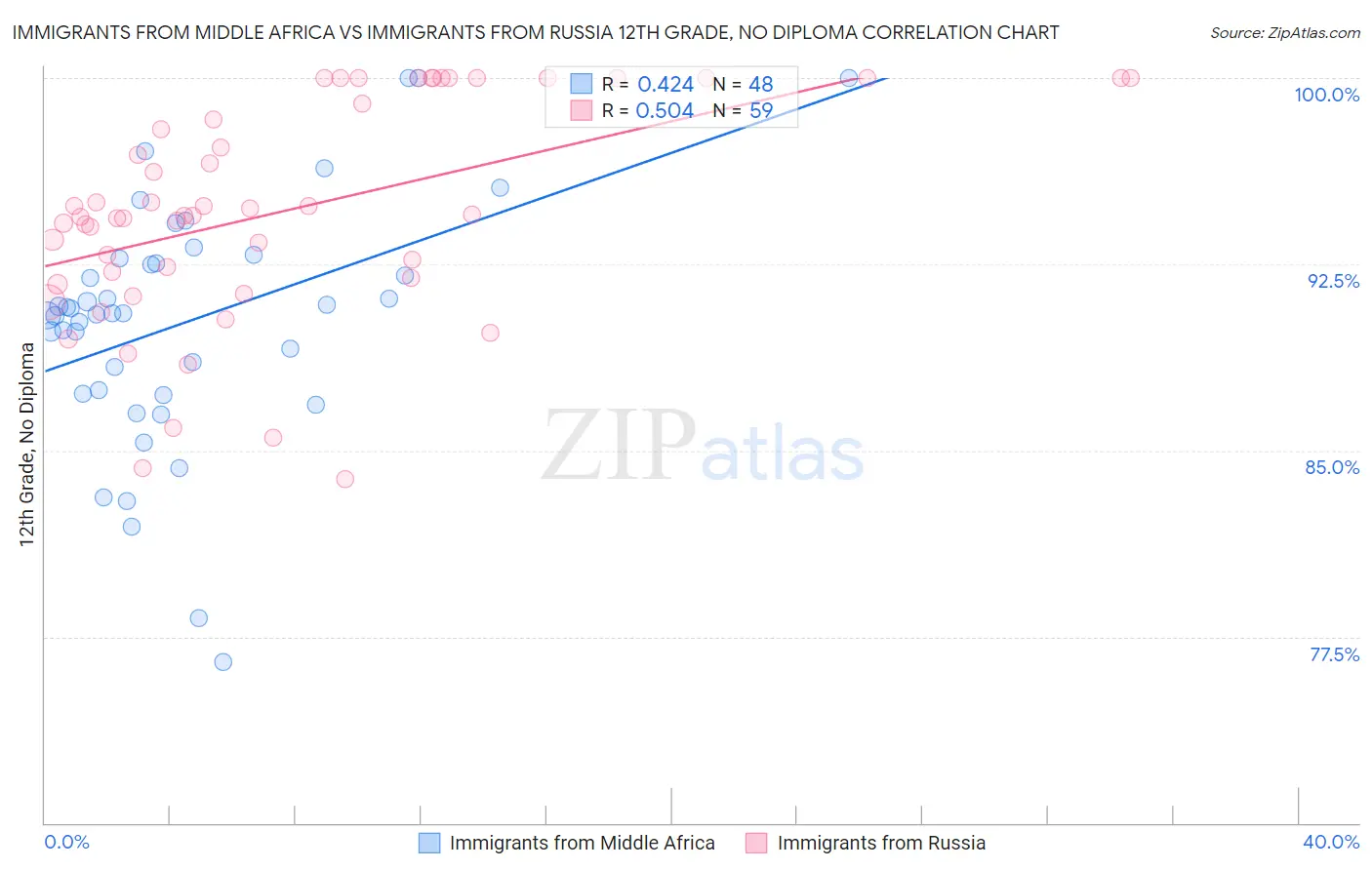 Immigrants from Middle Africa vs Immigrants from Russia 12th Grade, No Diploma