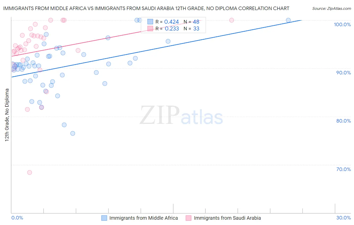 Immigrants from Middle Africa vs Immigrants from Saudi Arabia 12th Grade, No Diploma