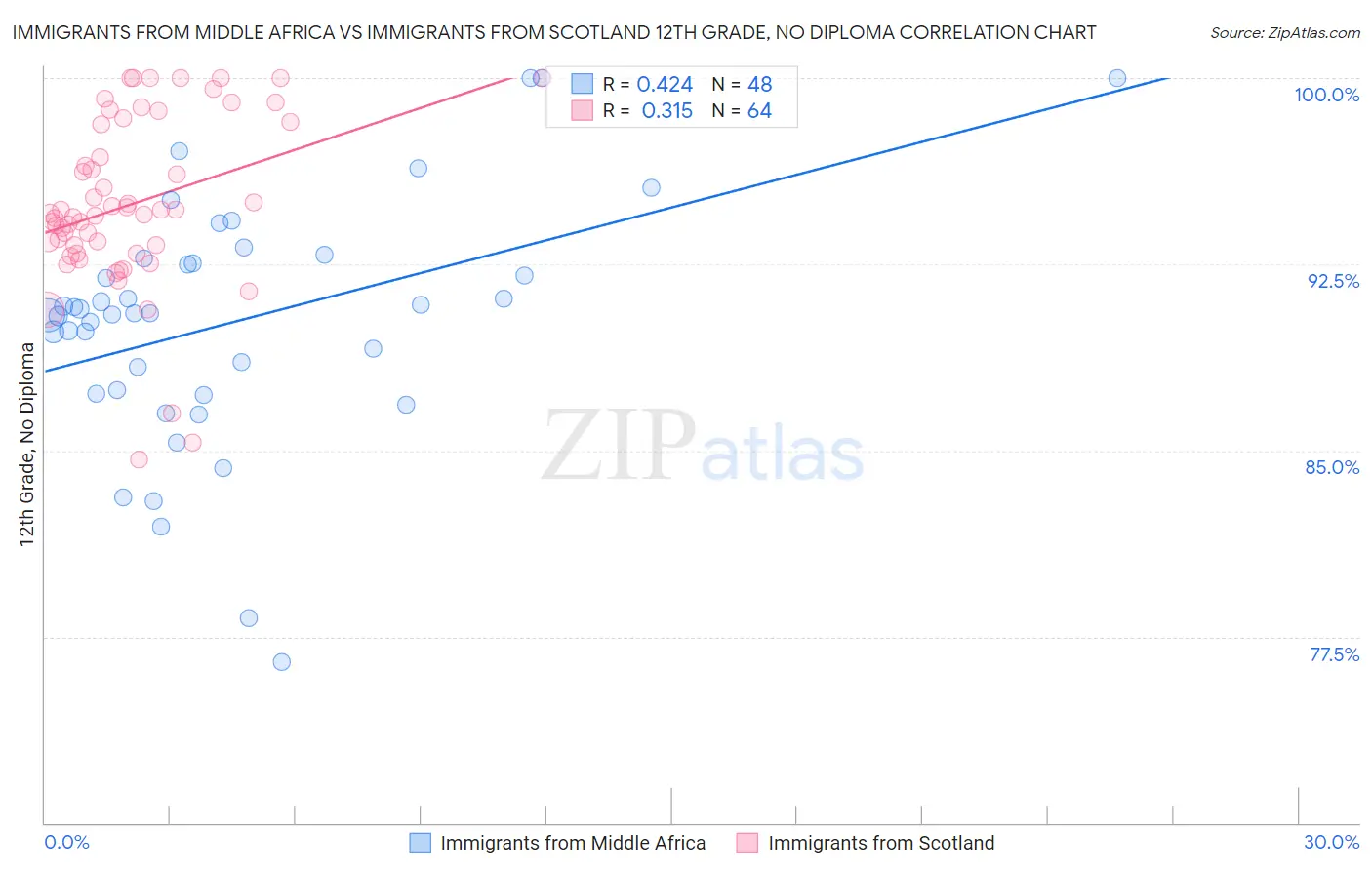 Immigrants from Middle Africa vs Immigrants from Scotland 12th Grade, No Diploma