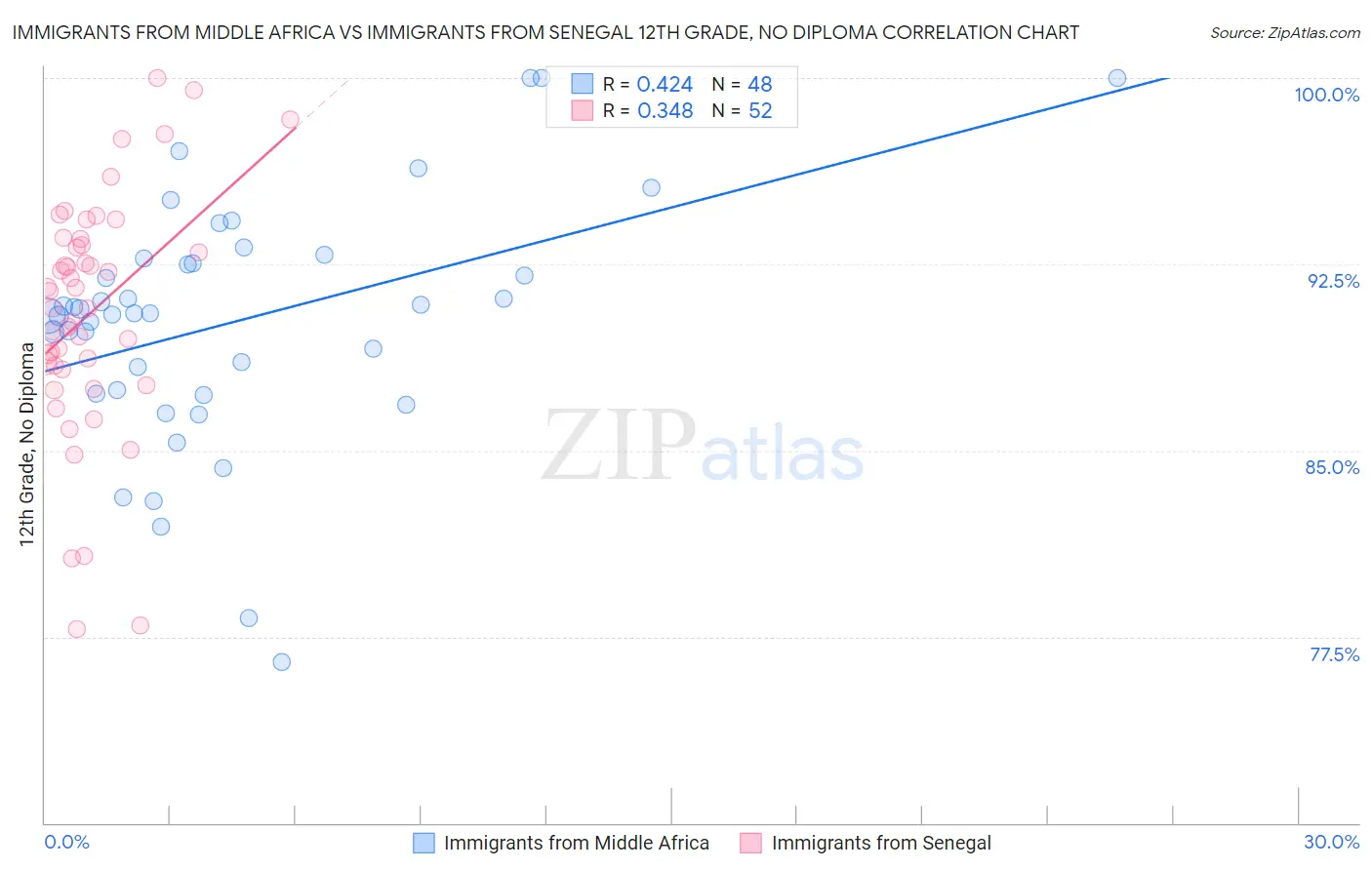 Immigrants from Middle Africa vs Immigrants from Senegal 12th Grade, No Diploma