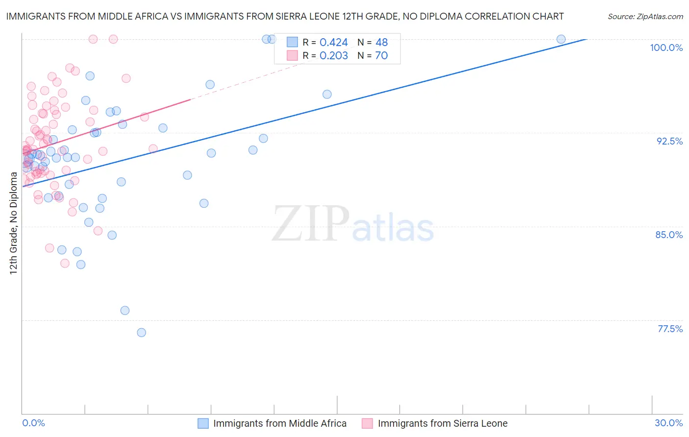 Immigrants from Middle Africa vs Immigrants from Sierra Leone 12th Grade, No Diploma