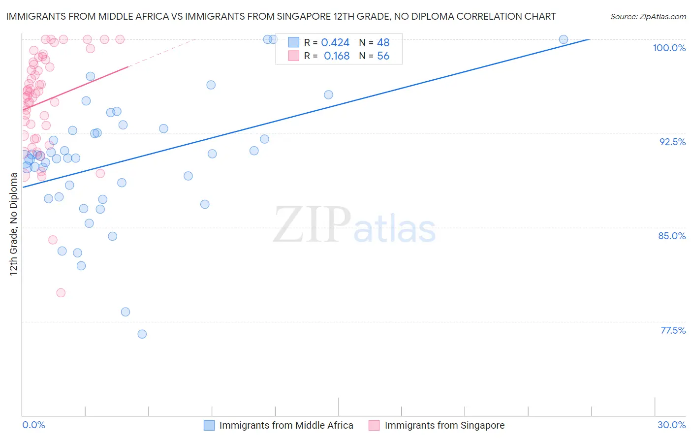 Immigrants from Middle Africa vs Immigrants from Singapore 12th Grade, No Diploma