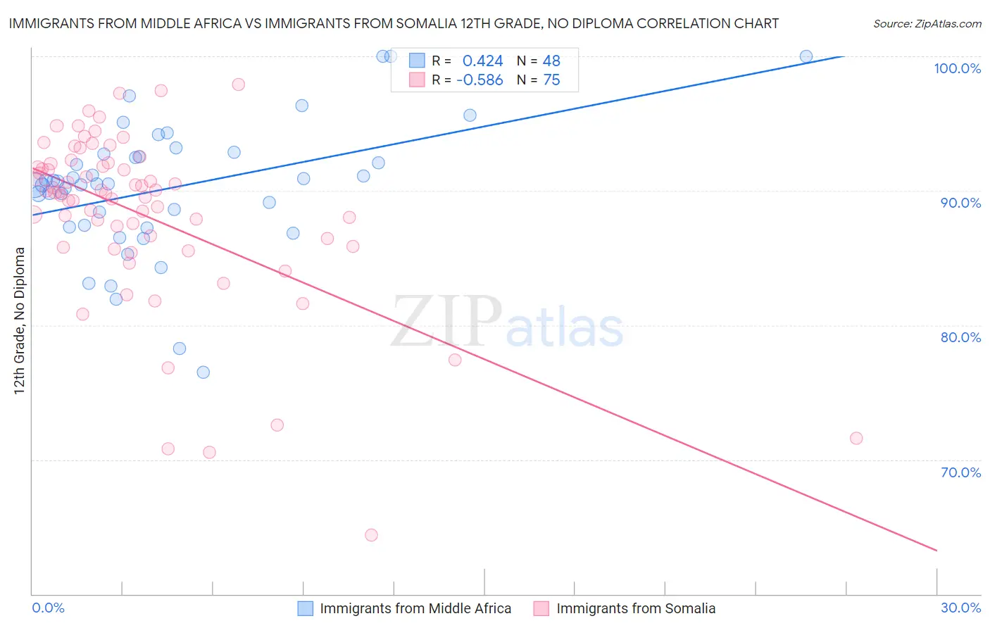 Immigrants from Middle Africa vs Immigrants from Somalia 12th Grade, No Diploma