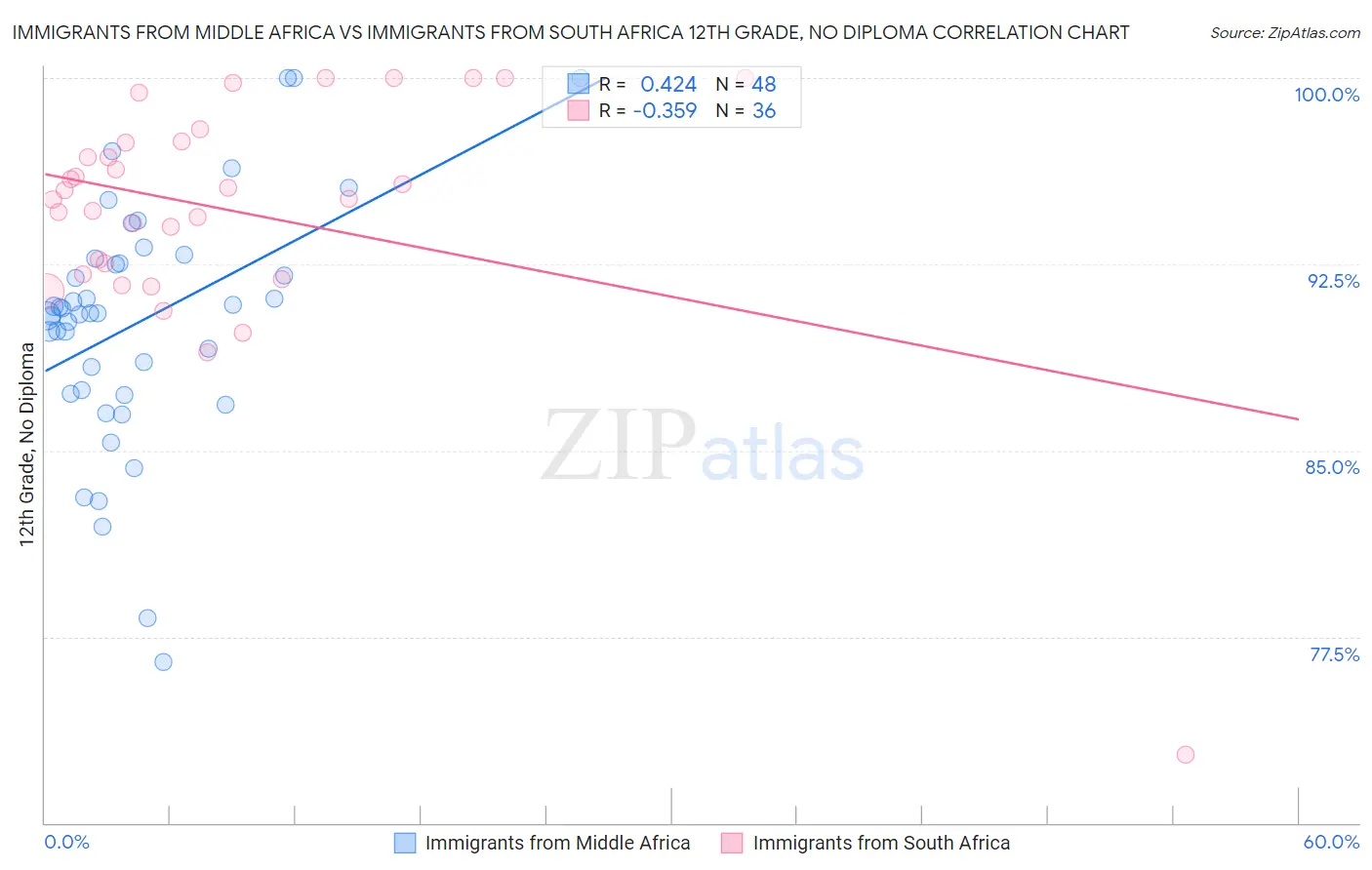 Immigrants from Middle Africa vs Immigrants from South Africa 12th Grade, No Diploma