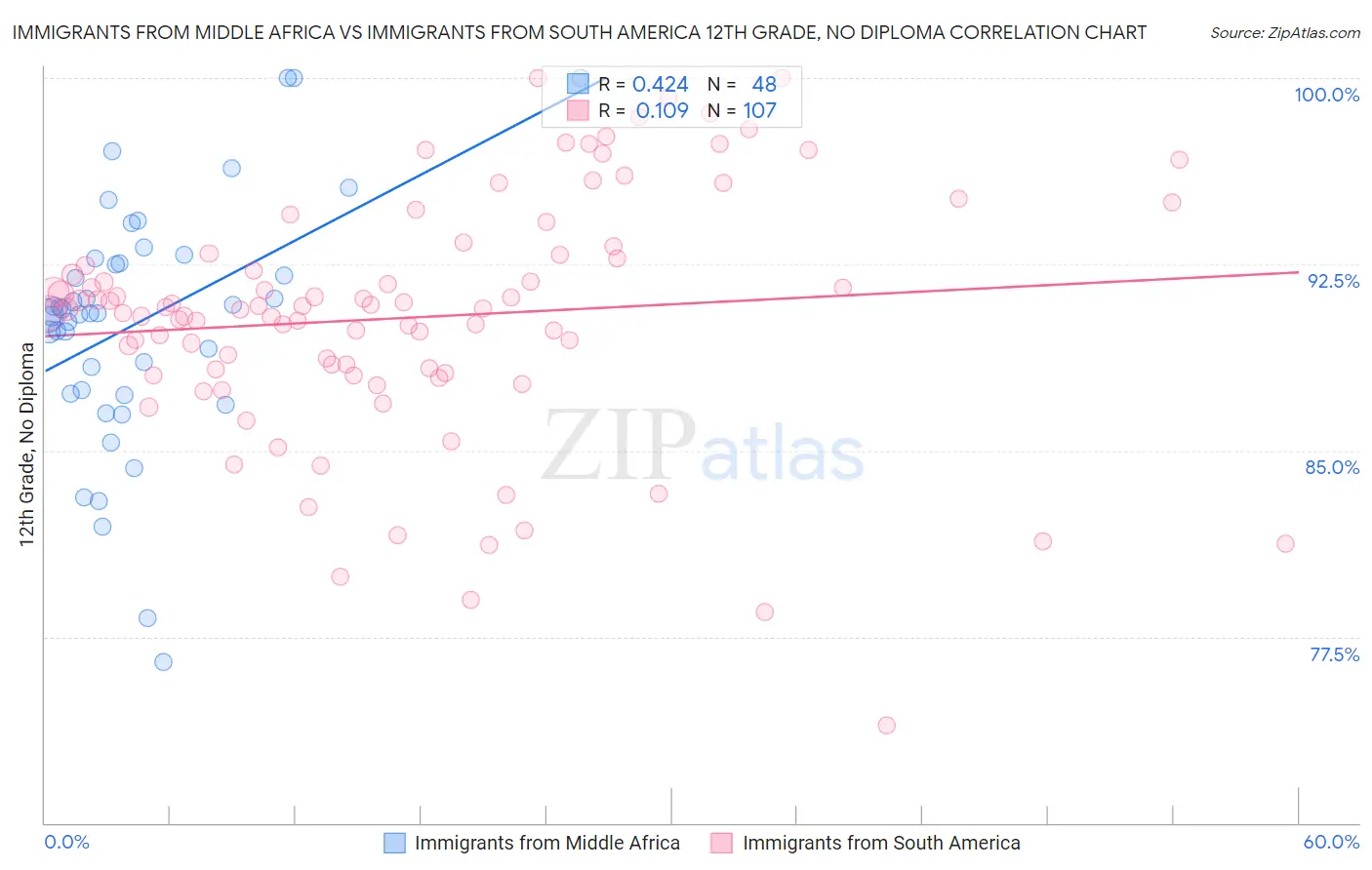 Immigrants from Middle Africa vs Immigrants from South America 12th Grade, No Diploma