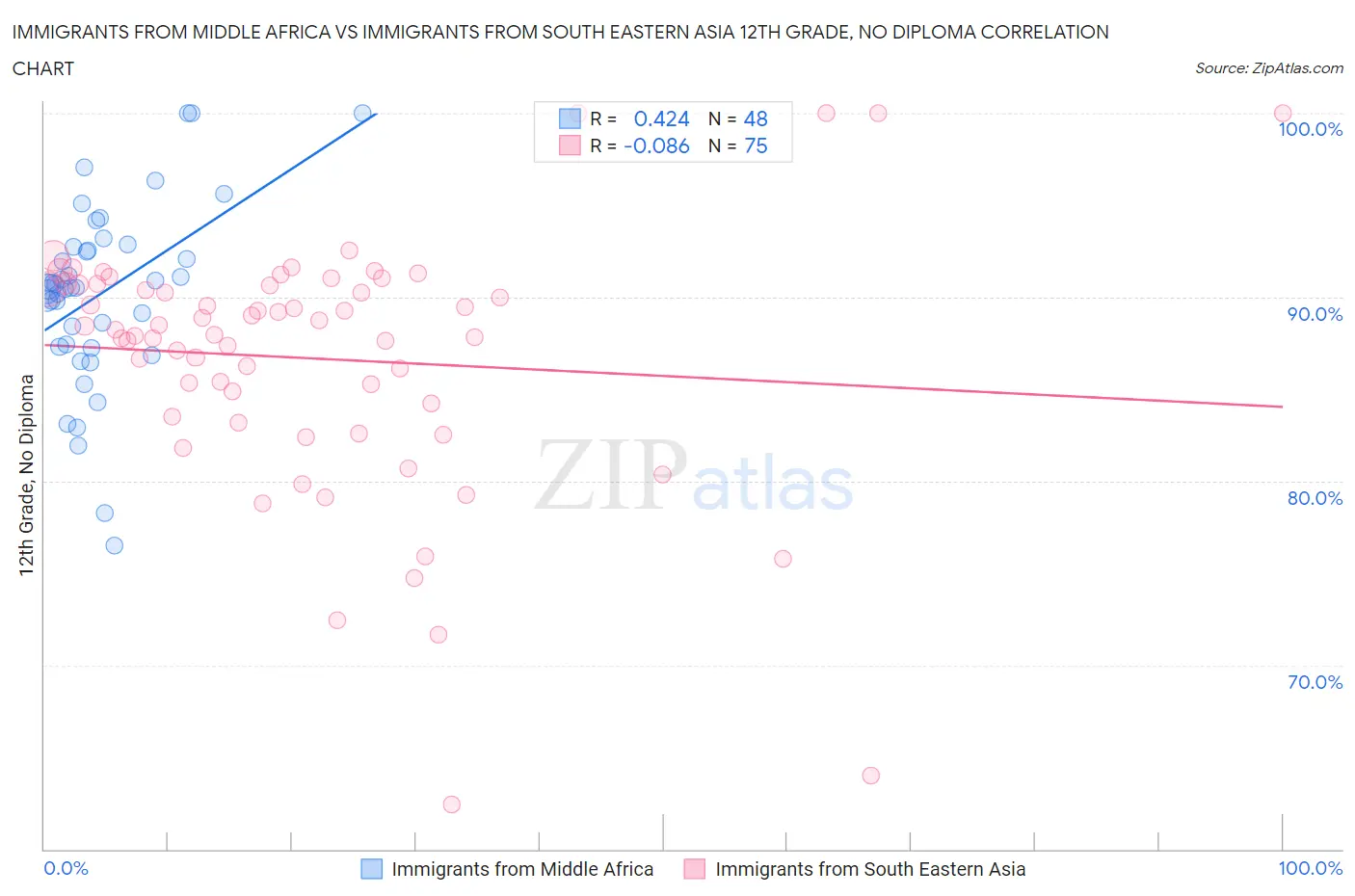 Immigrants from Middle Africa vs Immigrants from South Eastern Asia 12th Grade, No Diploma