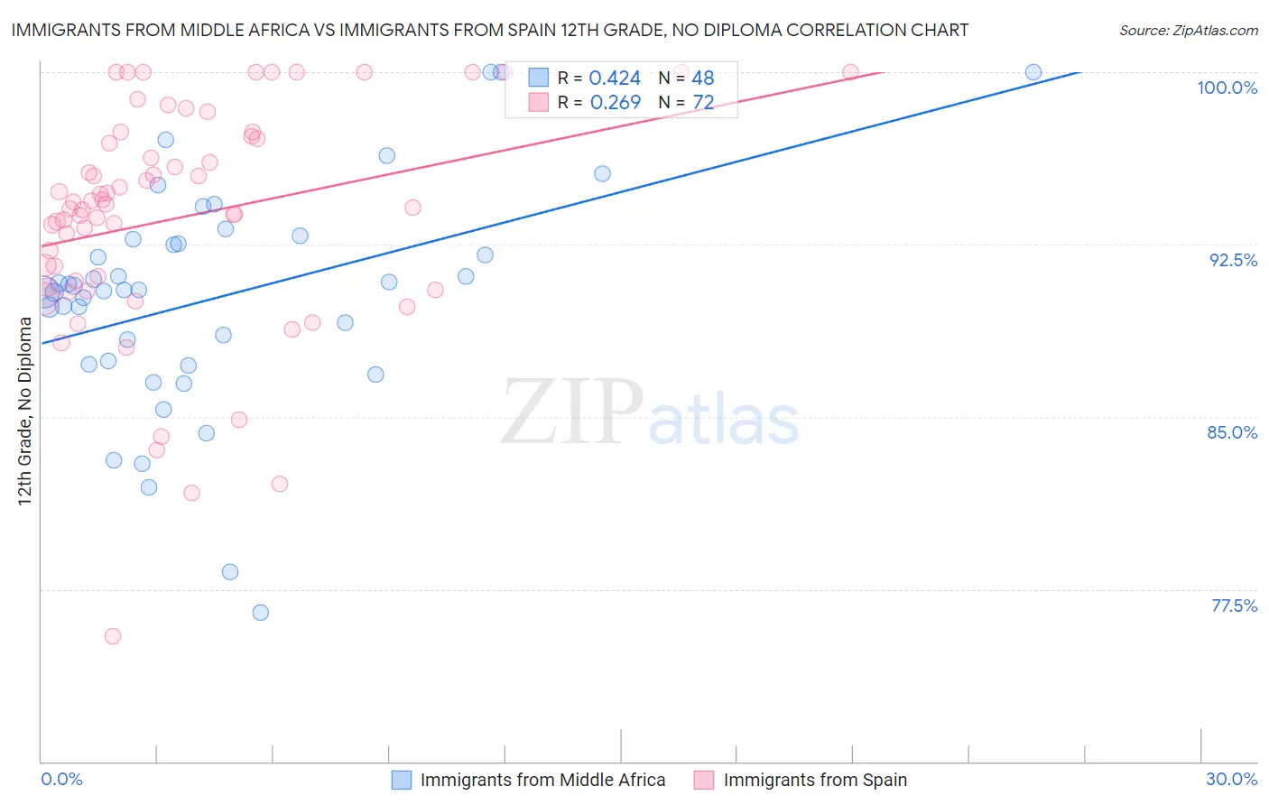 Immigrants from Middle Africa vs Immigrants from Spain 12th Grade, No Diploma
