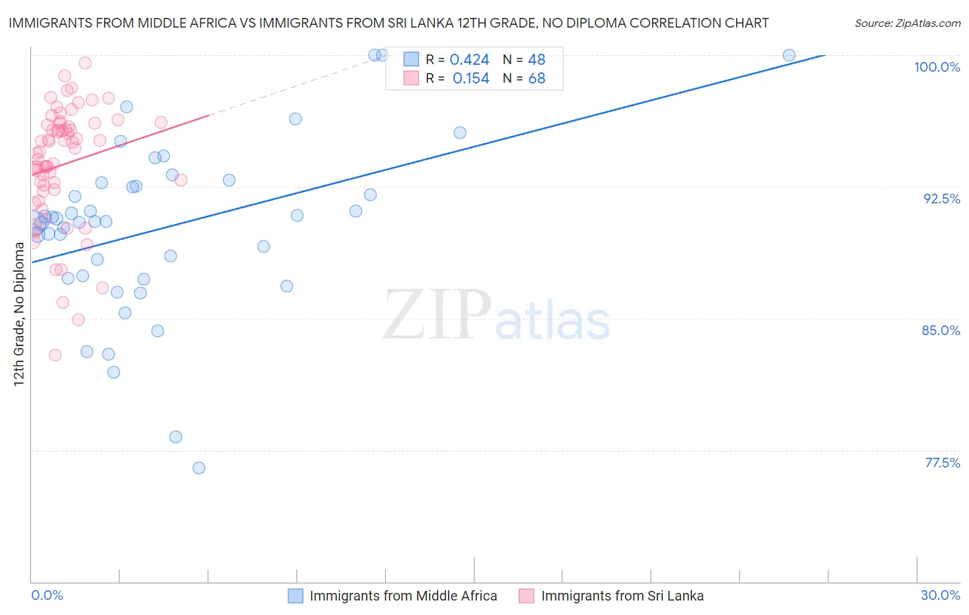 Immigrants from Middle Africa vs Immigrants from Sri Lanka 12th Grade, No Diploma