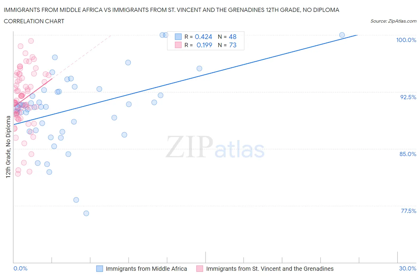 Immigrants from Middle Africa vs Immigrants from St. Vincent and the Grenadines 12th Grade, No Diploma