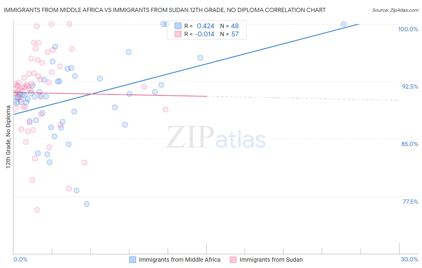 Immigrants from Middle Africa vs Immigrants from Sudan 12th Grade, No Diploma
