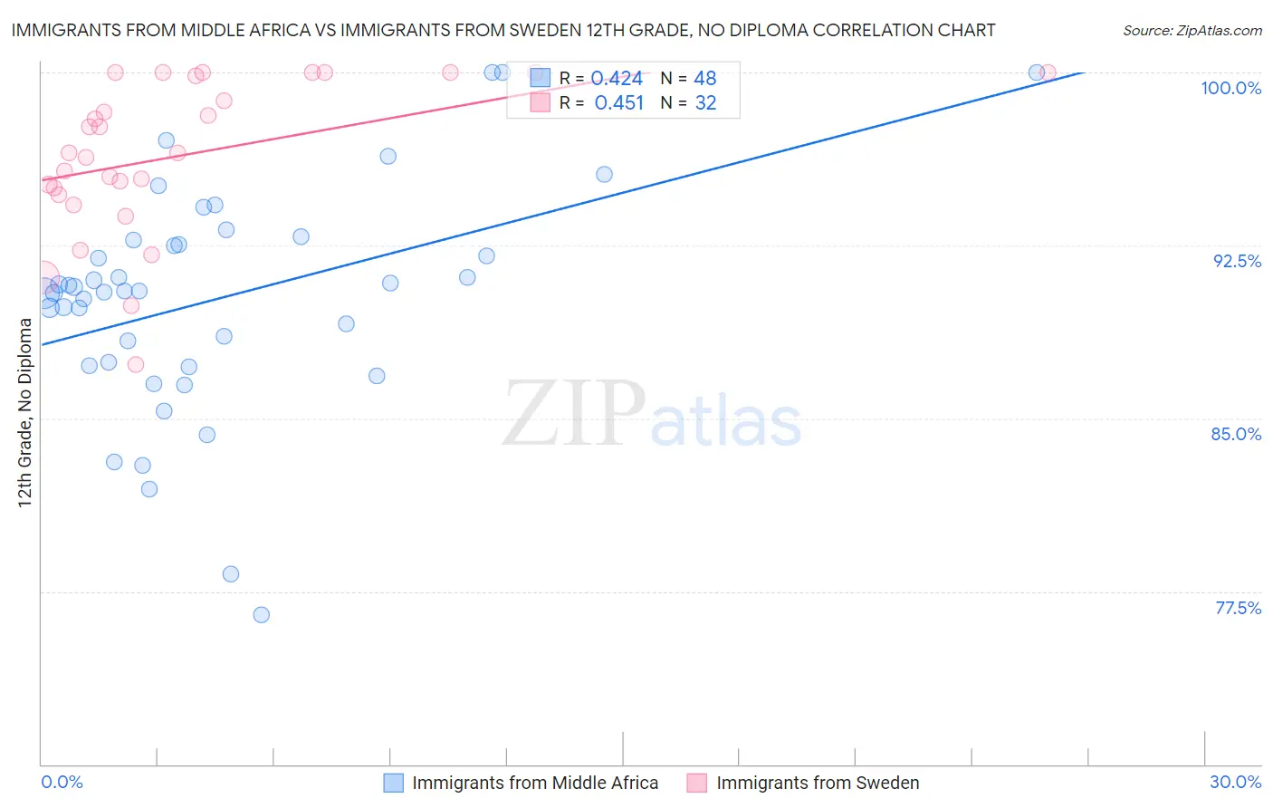 Immigrants from Middle Africa vs Immigrants from Sweden 12th Grade, No Diploma