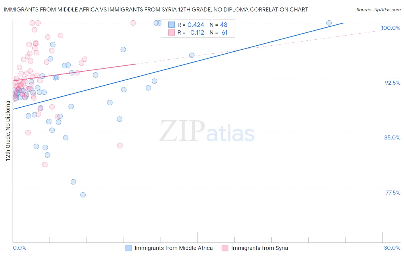 Immigrants from Middle Africa vs Immigrants from Syria 12th Grade, No Diploma