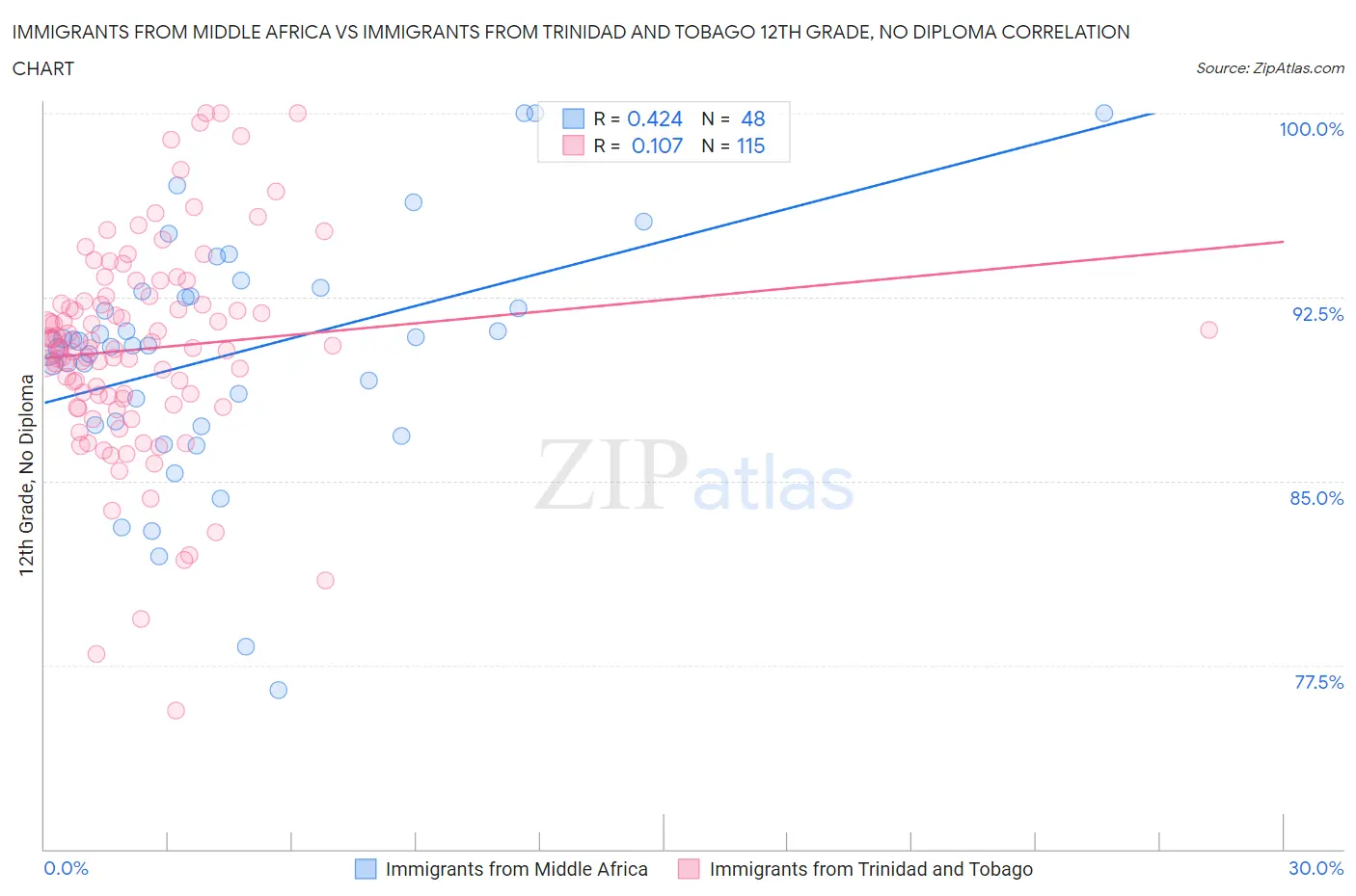 Immigrants from Middle Africa vs Immigrants from Trinidad and Tobago 12th Grade, No Diploma