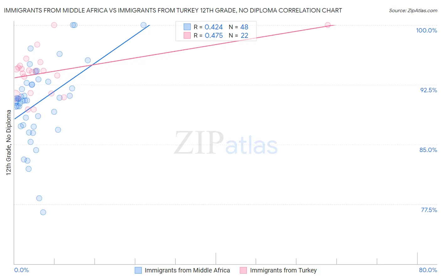 Immigrants from Middle Africa vs Immigrants from Turkey 12th Grade, No Diploma