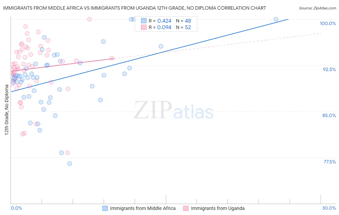 Immigrants from Middle Africa vs Immigrants from Uganda 12th Grade, No Diploma