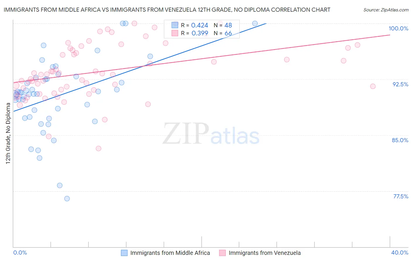 Immigrants from Middle Africa vs Immigrants from Venezuela 12th Grade, No Diploma