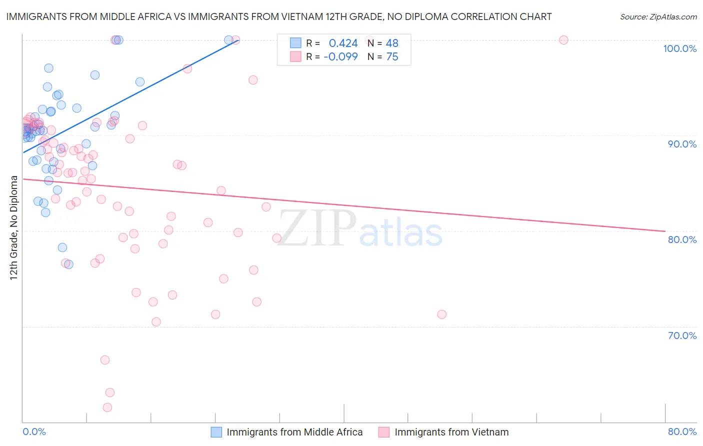 Immigrants from Middle Africa vs Immigrants from Vietnam 12th Grade, No Diploma