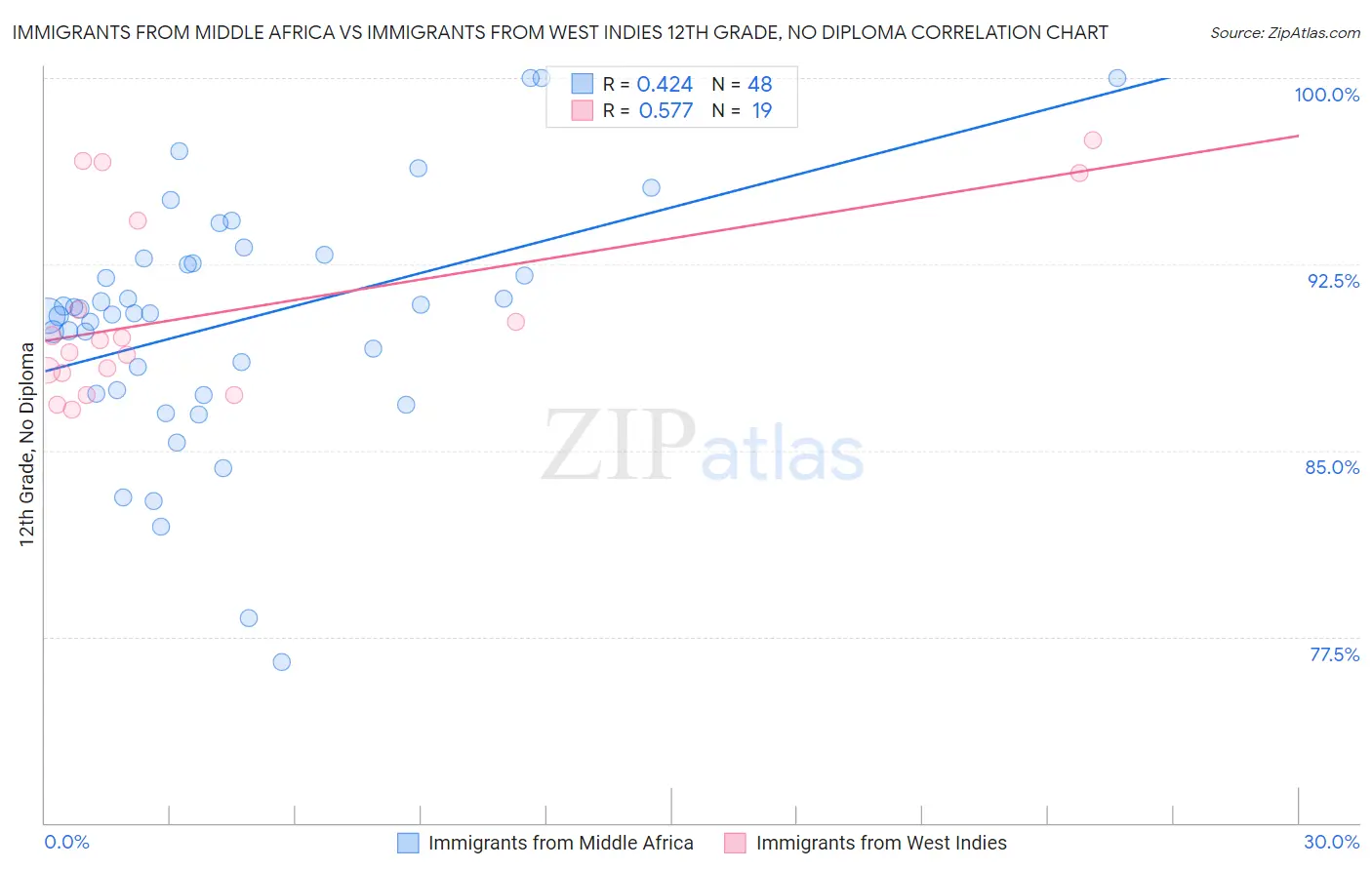 Immigrants from Middle Africa vs Immigrants from West Indies 12th Grade, No Diploma