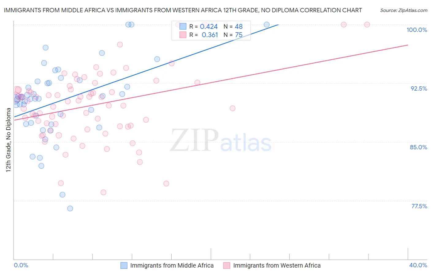 Immigrants from Middle Africa vs Immigrants from Western Africa 12th Grade, No Diploma
