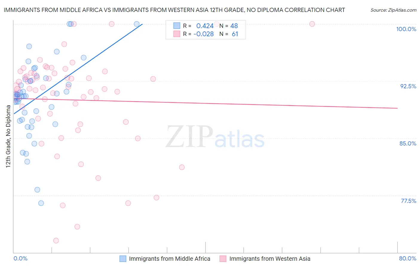 Immigrants from Middle Africa vs Immigrants from Western Asia 12th Grade, No Diploma