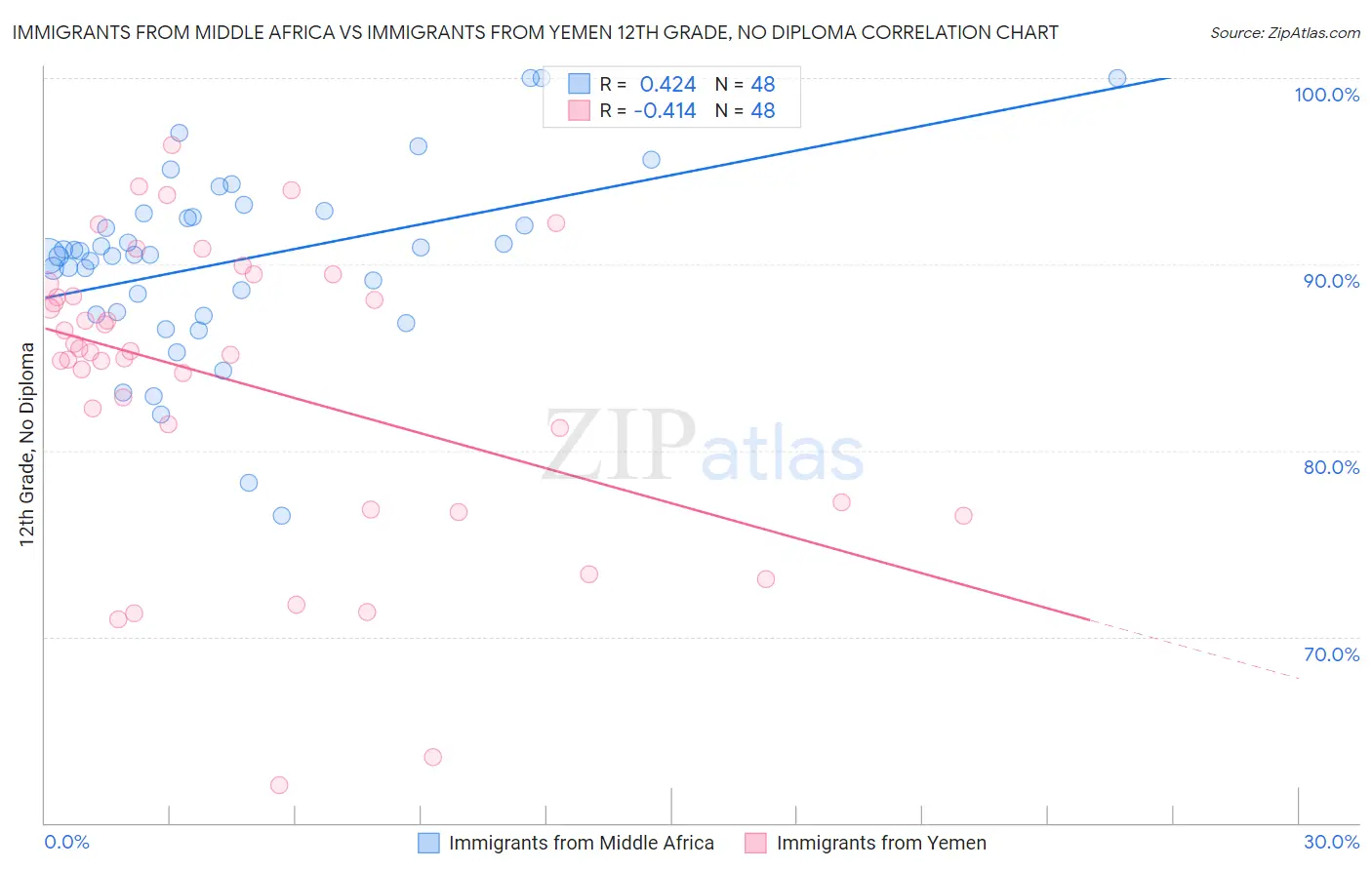 Immigrants from Middle Africa vs Immigrants from Yemen 12th Grade, No Diploma