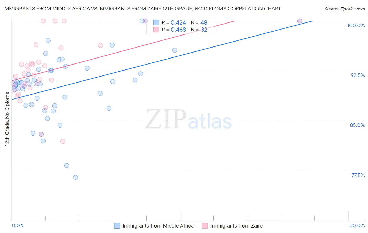 Immigrants from Middle Africa vs Immigrants from Zaire 12th Grade, No Diploma