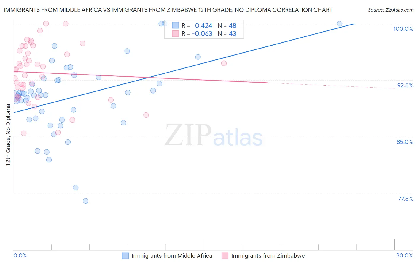 Immigrants from Middle Africa vs Immigrants from Zimbabwe 12th Grade, No Diploma