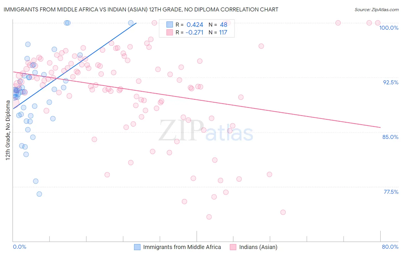 Immigrants from Middle Africa vs Indian (Asian) 12th Grade, No Diploma