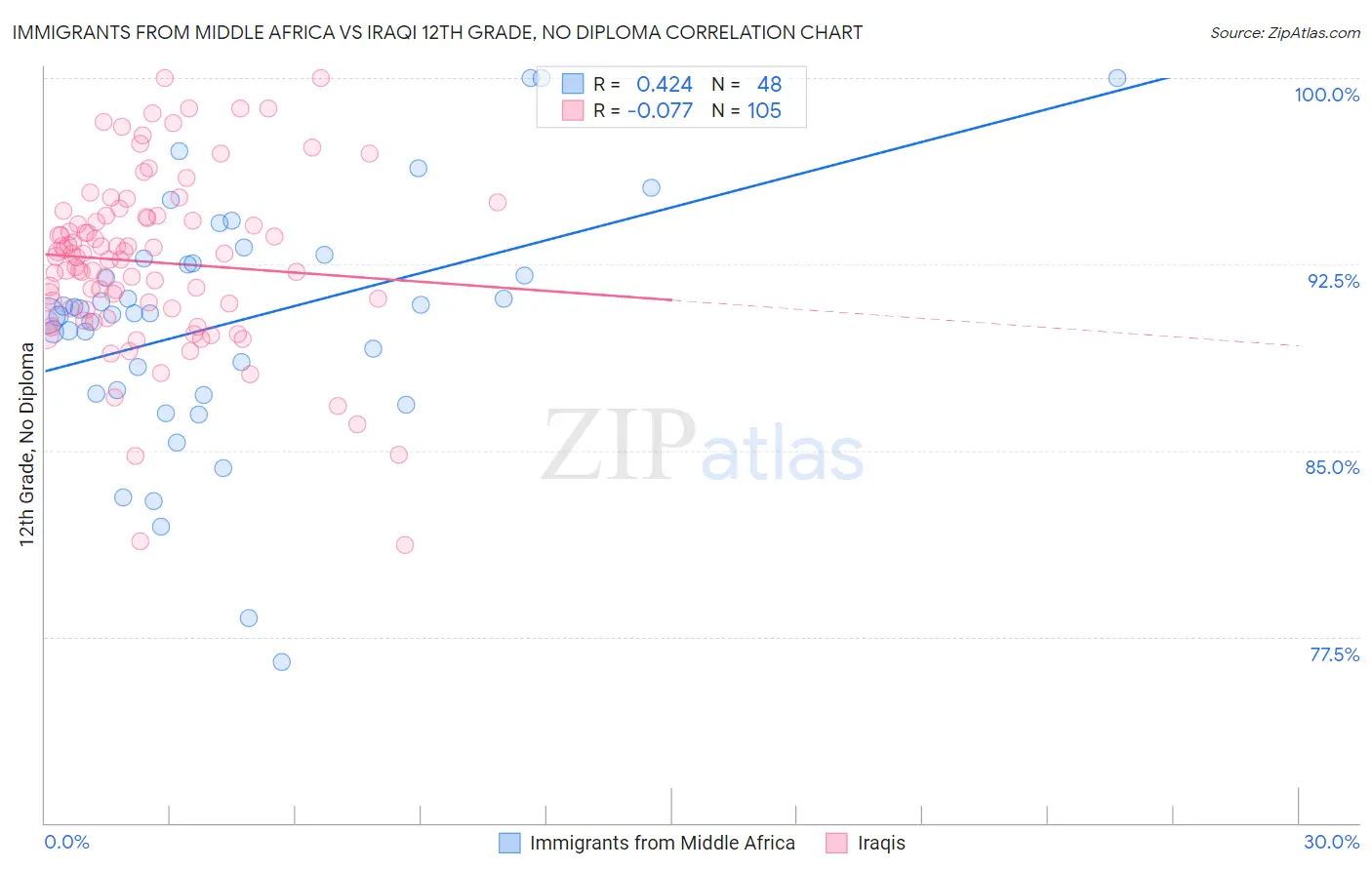 Immigrants from Middle Africa vs Iraqi 12th Grade, No Diploma
