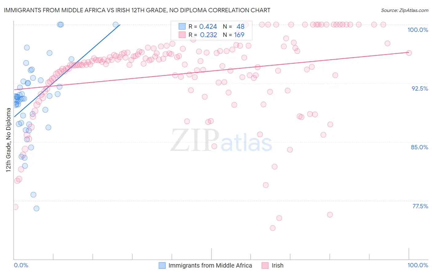 Immigrants from Middle Africa vs Irish 12th Grade, No Diploma