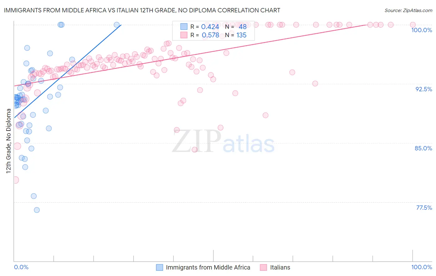 Immigrants from Middle Africa vs Italian 12th Grade, No Diploma