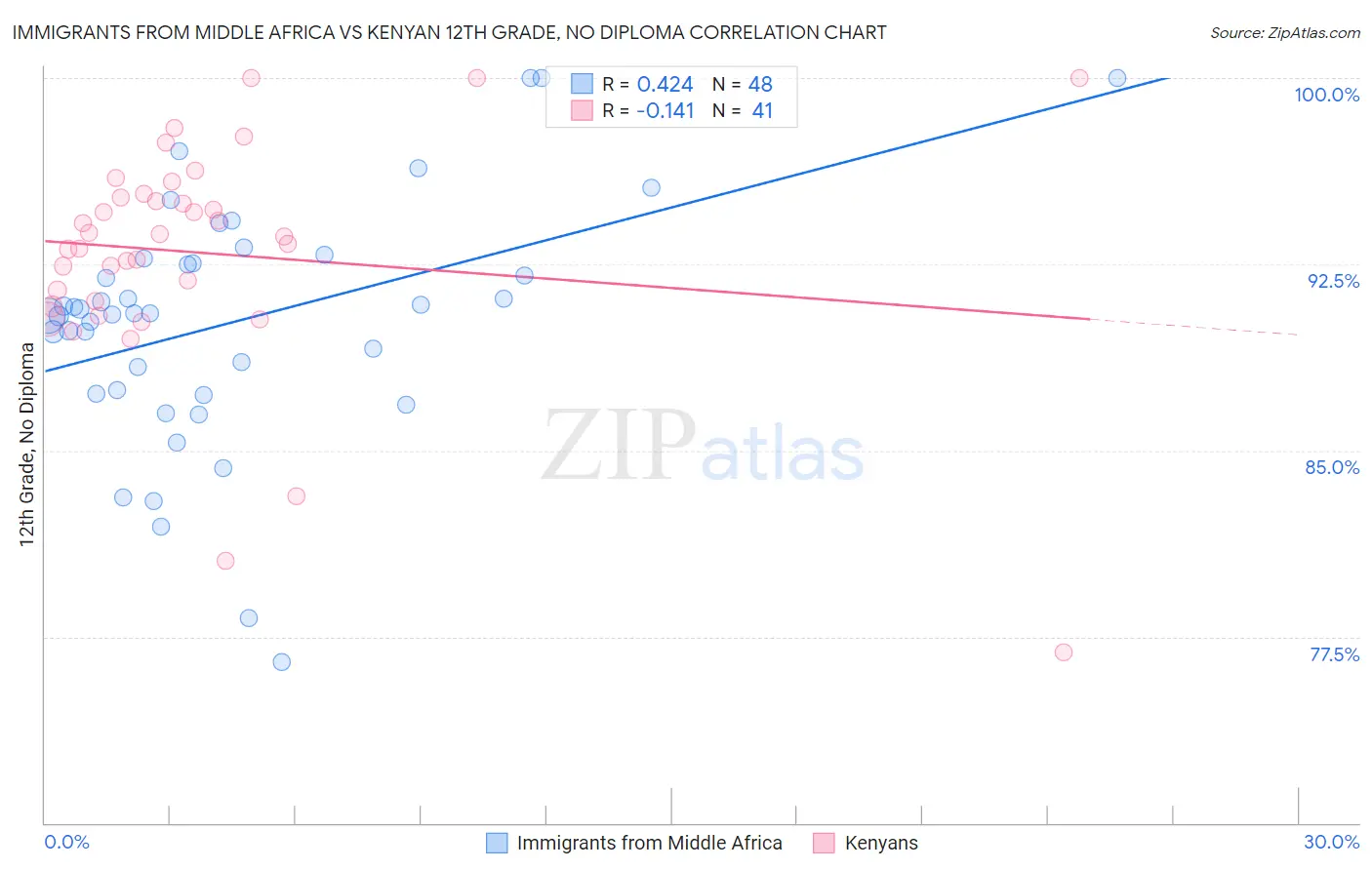 Immigrants from Middle Africa vs Kenyan 12th Grade, No Diploma