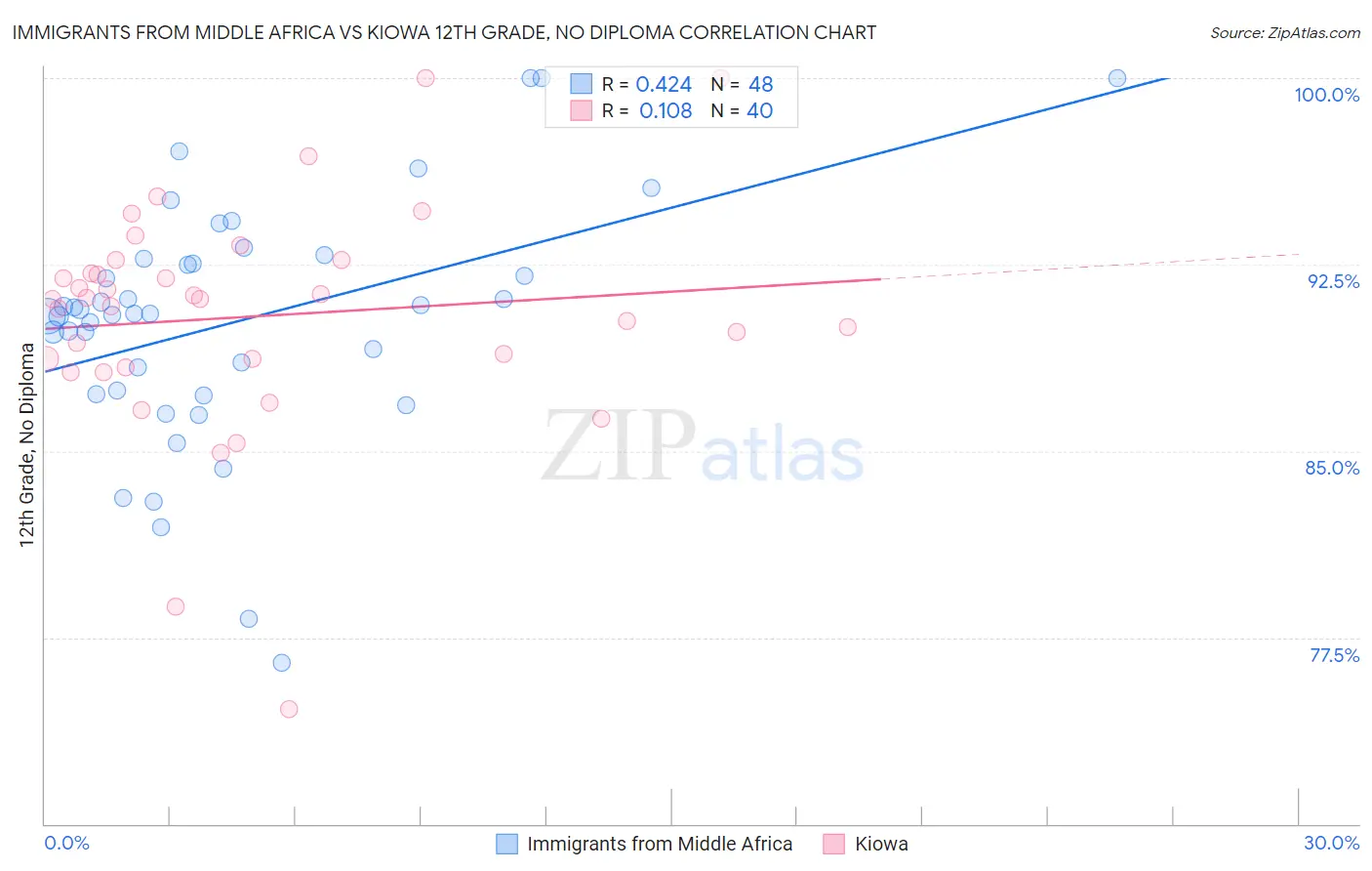 Immigrants from Middle Africa vs Kiowa 12th Grade, No Diploma