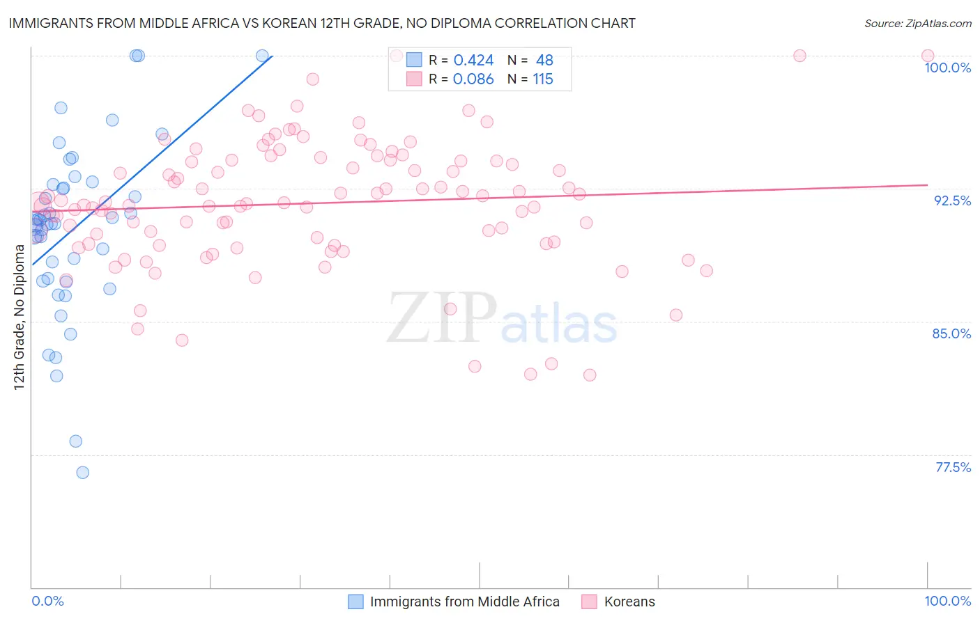 Immigrants from Middle Africa vs Korean 12th Grade, No Diploma