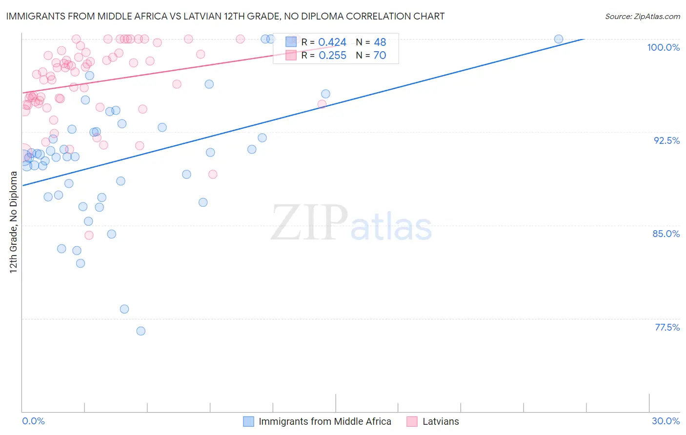 Immigrants from Middle Africa vs Latvian 12th Grade, No Diploma