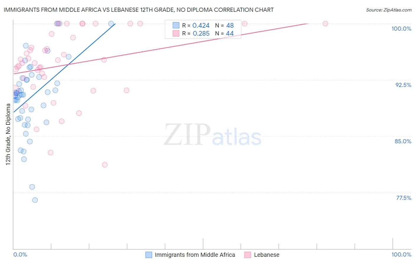 Immigrants from Middle Africa vs Lebanese 12th Grade, No Diploma