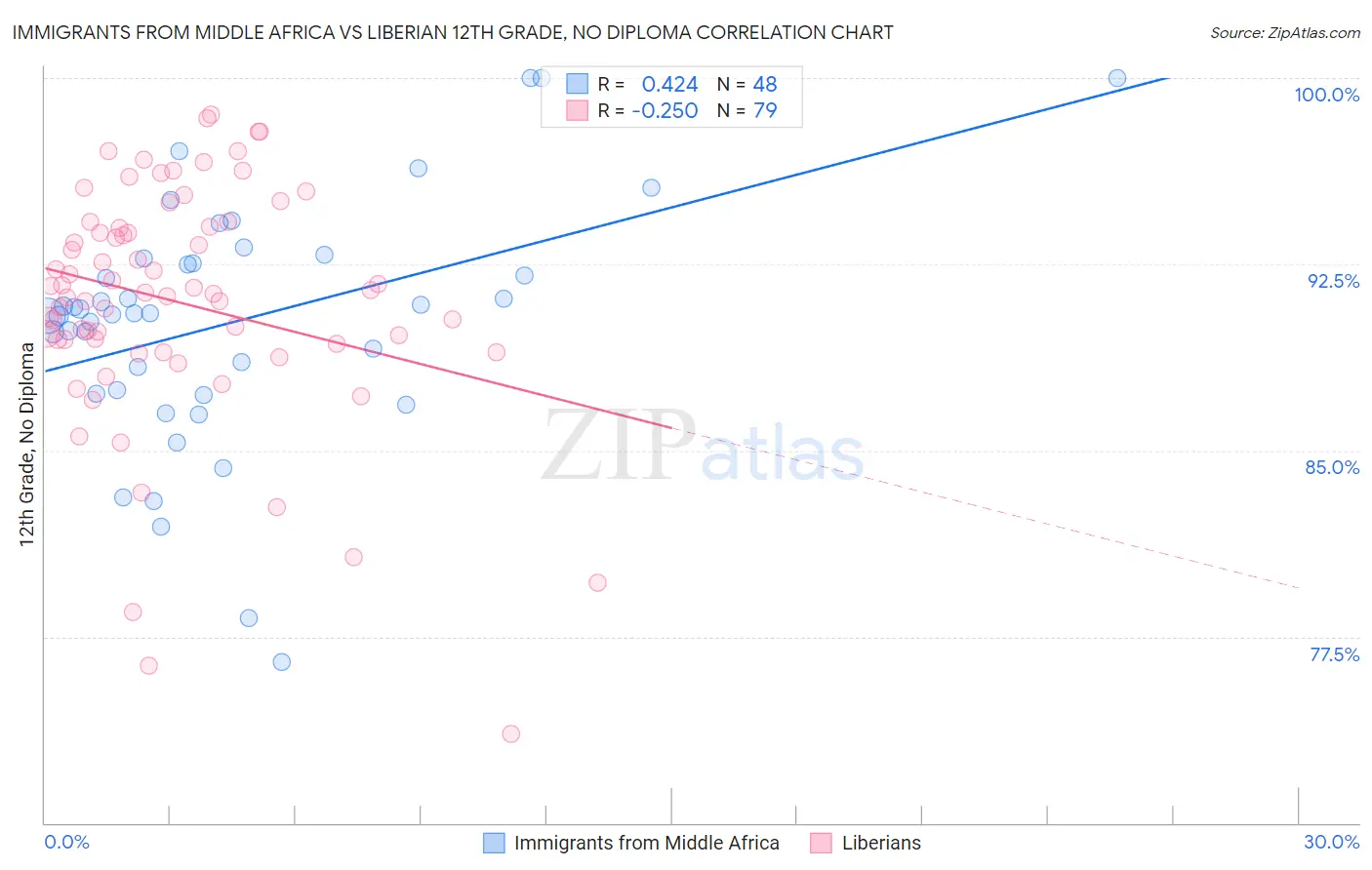 Immigrants from Middle Africa vs Liberian 12th Grade, No Diploma