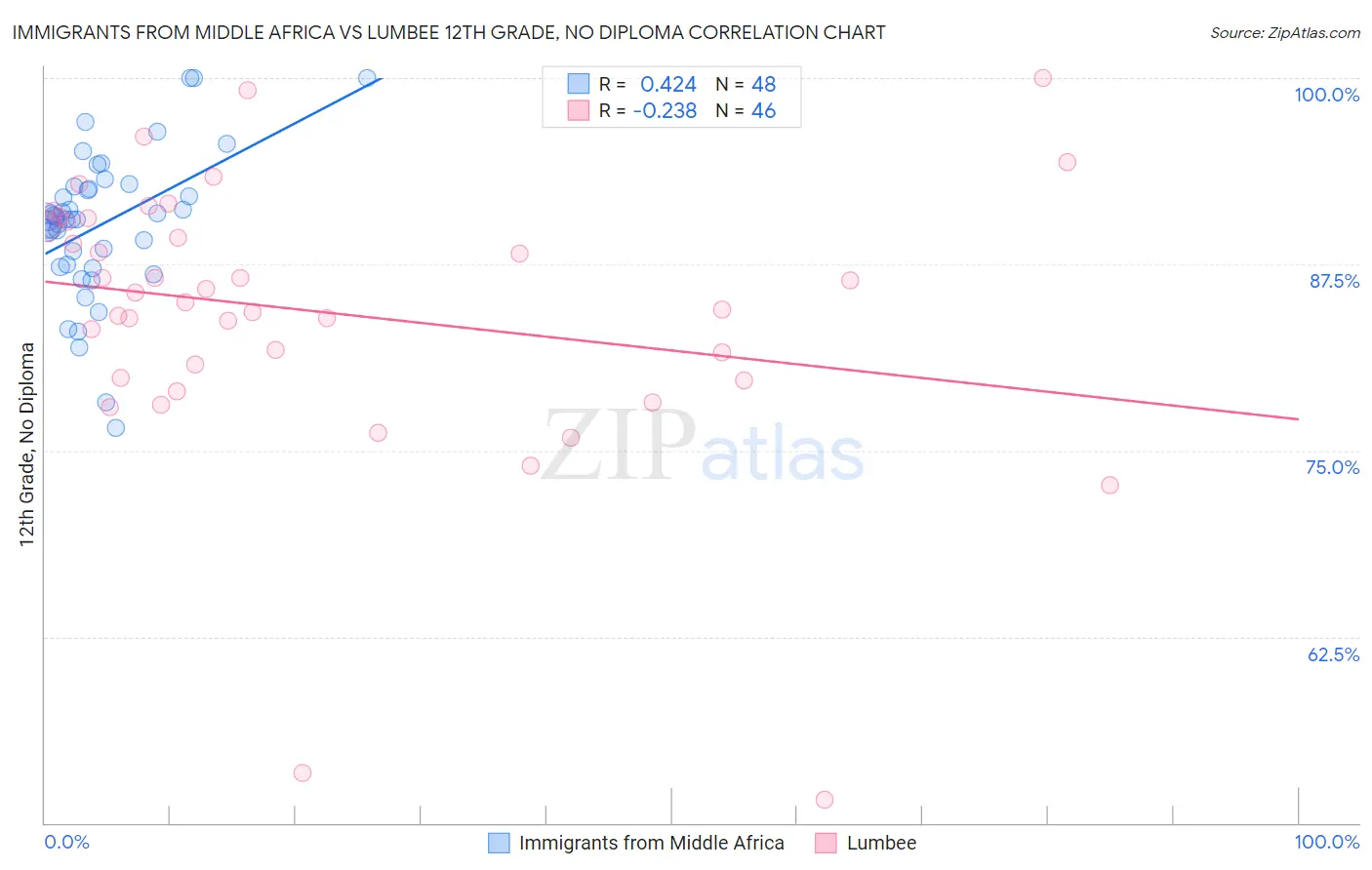 Immigrants from Middle Africa vs Lumbee 12th Grade, No Diploma