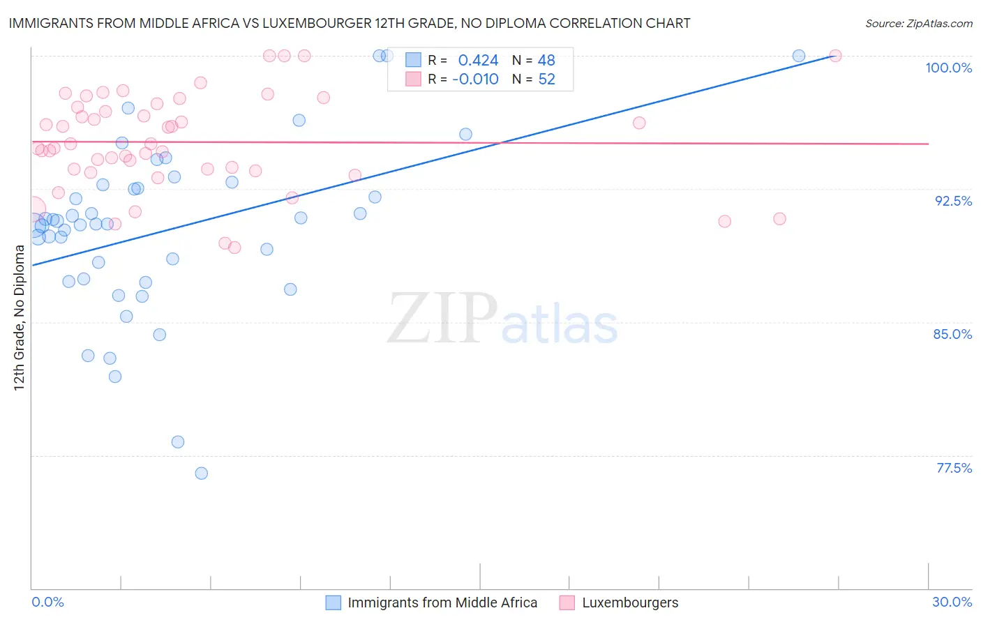 Immigrants from Middle Africa vs Luxembourger 12th Grade, No Diploma