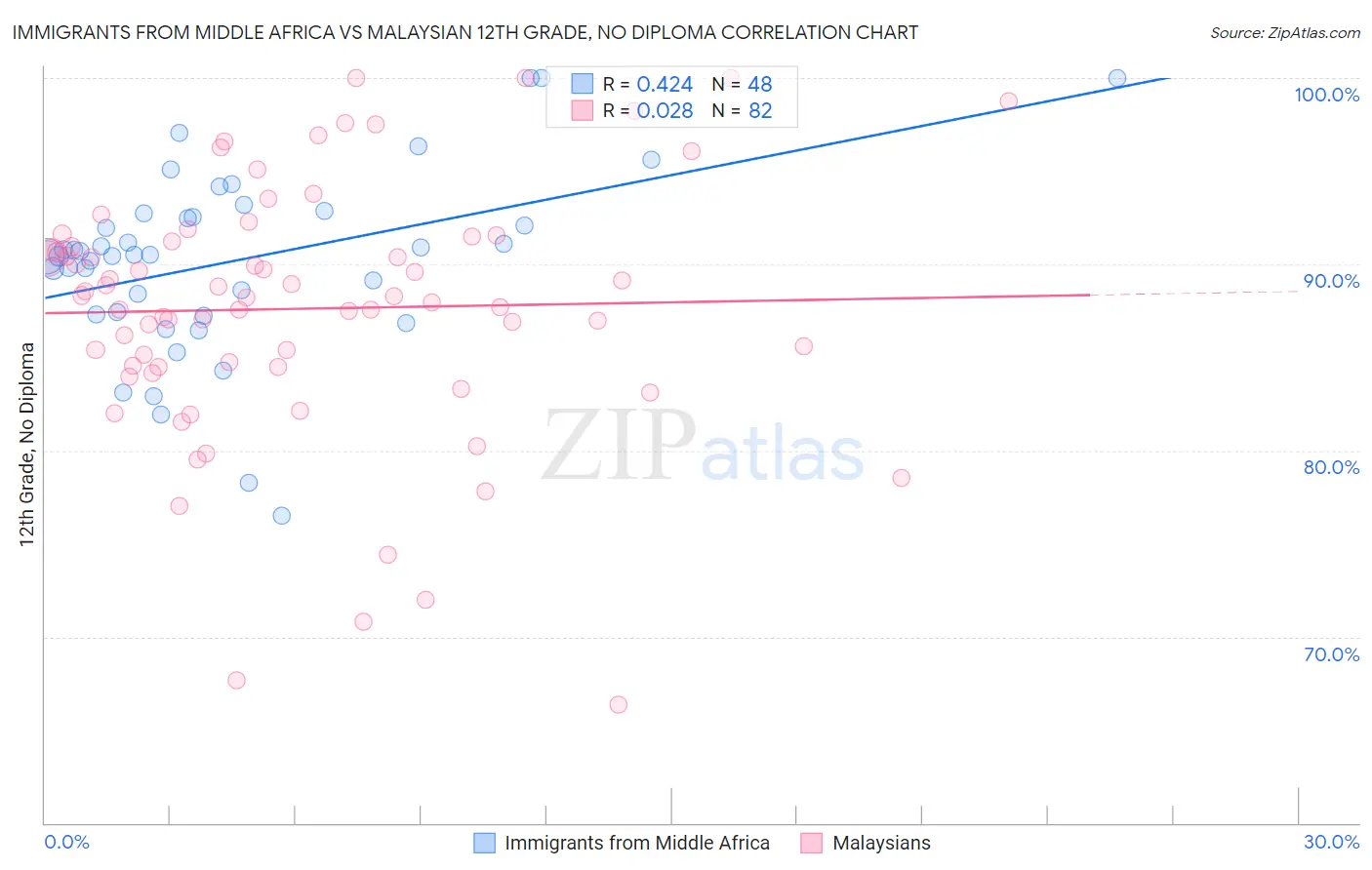 Immigrants from Middle Africa vs Malaysian 12th Grade, No Diploma