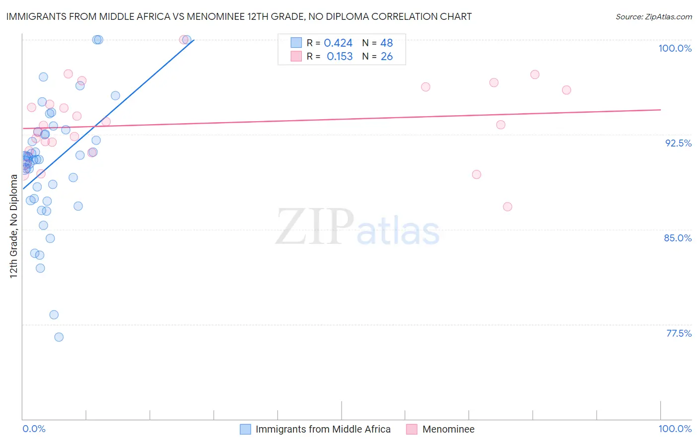 Immigrants from Middle Africa vs Menominee 12th Grade, No Diploma