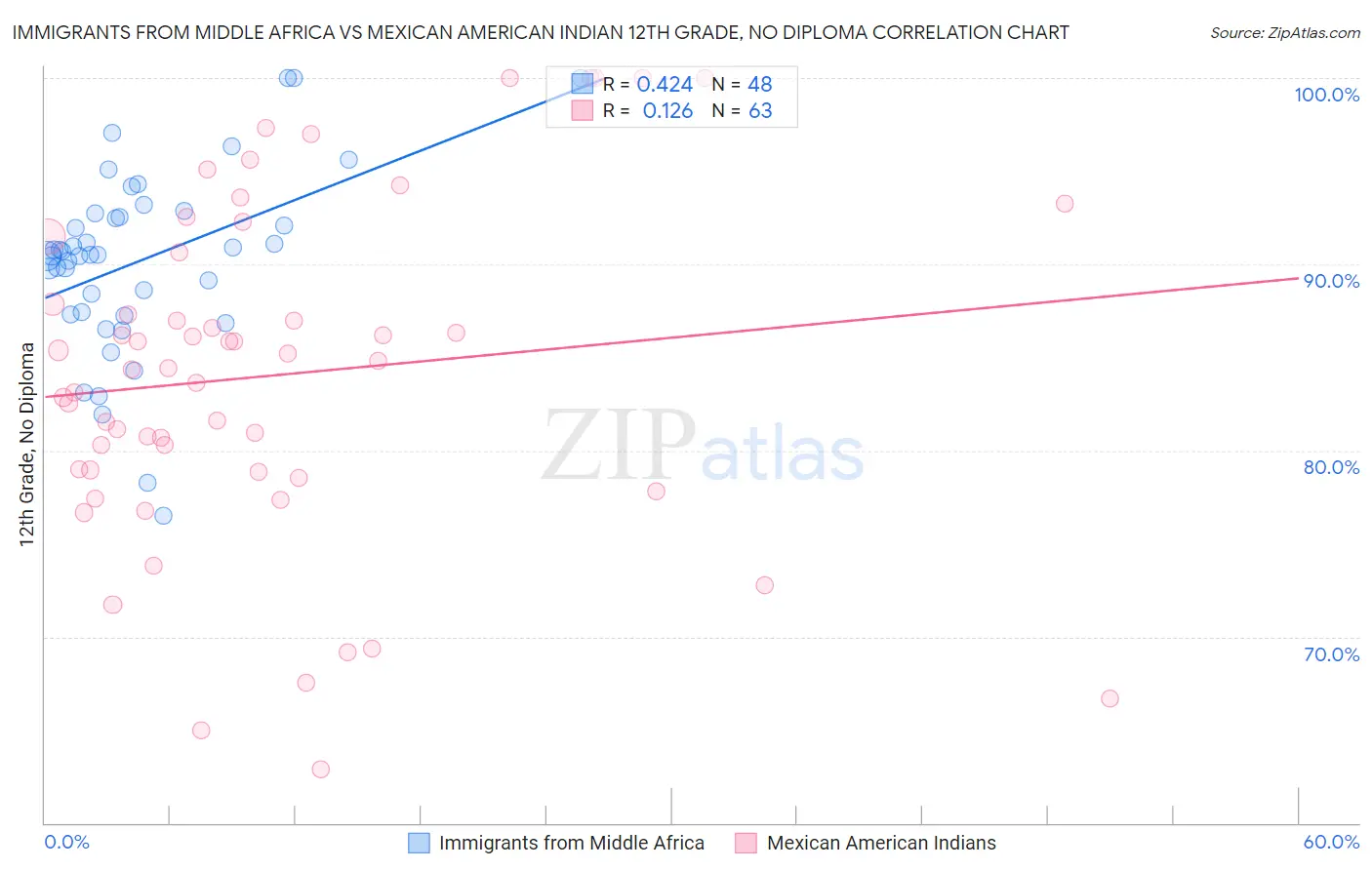 Immigrants from Middle Africa vs Mexican American Indian 12th Grade, No Diploma