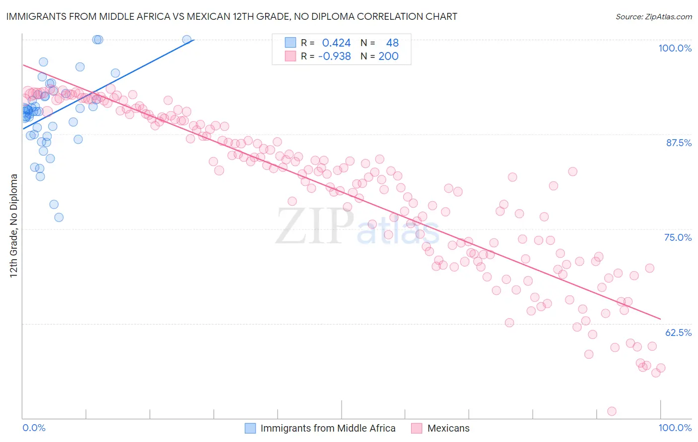 Immigrants from Middle Africa vs Mexican 12th Grade, No Diploma